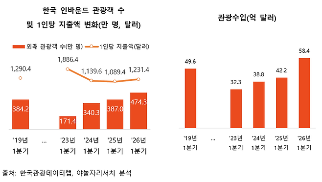 한국 인바운드 관광객 수 및 1인당 지출액 변화, 관광수입 / 사진= 야놀자리서치