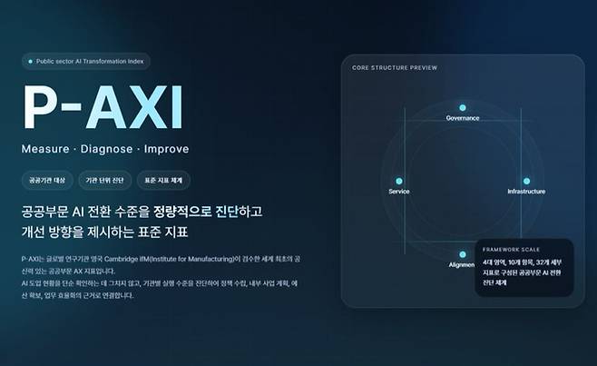 서울AI재단이 영국 케임브리지대학교 IfM센터와 협력해 공공부문의 인공지능(AI) 도입·활용 수준을 체계적으로 진단하는 모델을 개발했다. [서울AI재단 제공]