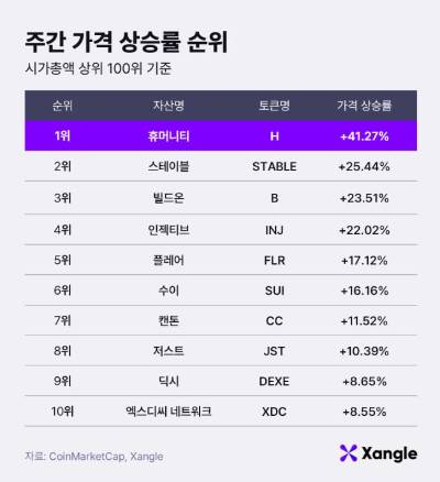 주간 가상자산 가격 상승률 순위(15일 오전 10시 기준)./사진제공=쟁글