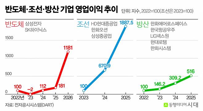 반도체, 조선, 방산 업종의 영업이익은 최근 수년간 꾸준히 상승하고 있다. 다수의 전문가들은 당분간 이러한 상승세가 이어질 것으로 전망한다./그래픽=신재민 편집위원