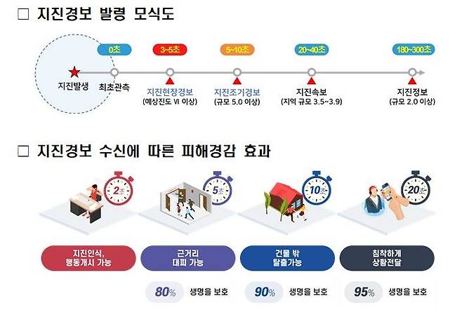 [서울=뉴시스] 기상청은 강한 지진이 발생할 경우 진앙 인근 주민에게 위험을 먼저 알리는 '지진현장경보 대국민 서비스'를 오는 28일부터 시행한다. 사진은 '지진경보발령' 모식도.(사진=기상청 제공)2026.05.15.photo@newsis.com*재판매 및 DB 금지 *재판매 및 DB 금지