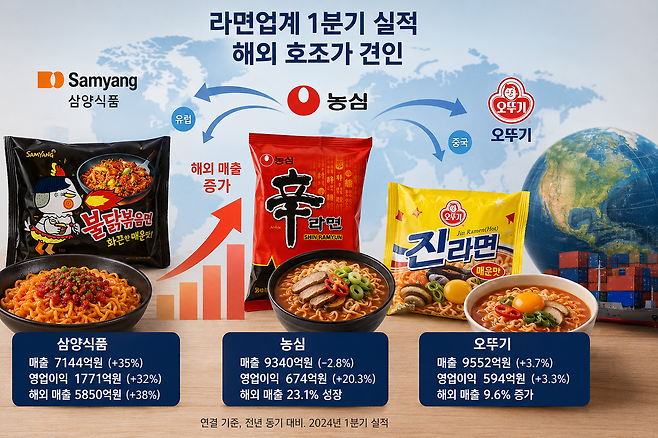 국내 식품업계가 올해 1분기 전반적으로 안정적인 실적을 거둔 가운데 특히 라면업계가 해외 시장 성장에 힘입어 실적 개선 흐름을 주도한 것으로 나타났다. 각 사별 올해 1분기 실적 현황 /기사 내용을 바탕으로 챗GPT가 구성한 그래픽 이미지
