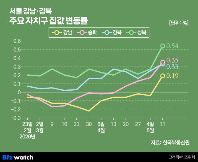 한국부동산원 서울 주요 자치구 아파트값 변동률./그래픽=비즈워치