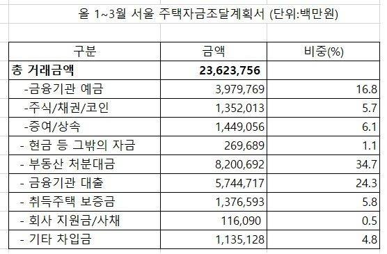 자료 : 김종양 의원실·국토교통부