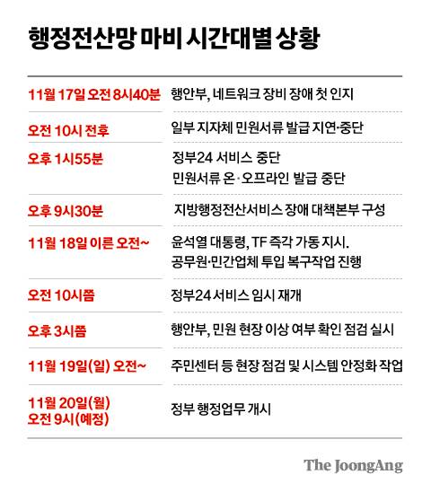 행정전산망 마비 시간대별 상황 그래픽 이미지.
