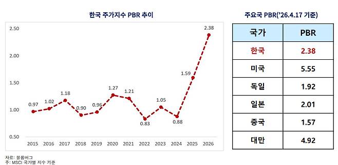 출처 : ‘거시경제 환경변화 및연기금의 바람직한 자산배분 전략’, 이효섭 자본시장연구원 선임연구위원 발표 자료