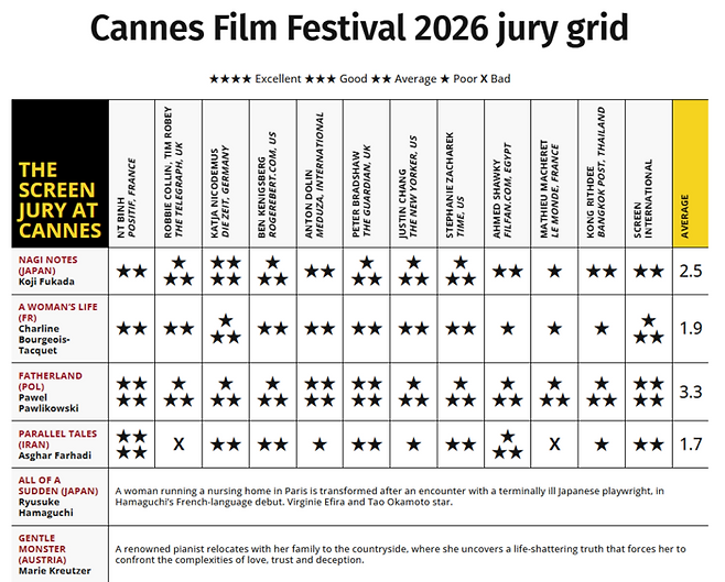 2026 칸영화제의 황금종려상 후보인 ‘경쟁 부문(In Competition)’ 작품에 대한 영화 전문 매체 스크린데일리 평점. 영화 ‘파더랜드’ 평점이 3.3점으로 전체 22편 가운데 1위입니다. 영화제 초반부터 3점을 넘는 사례는 대단히 이례적입니다. 현재까지 작품 4편의 평점이 공개됐습니다. [스크린데일리 웹사이트 캡처]