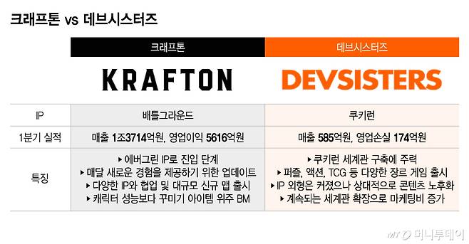 크래프톤 vs 데브시스터즈/그래픽=이지혜