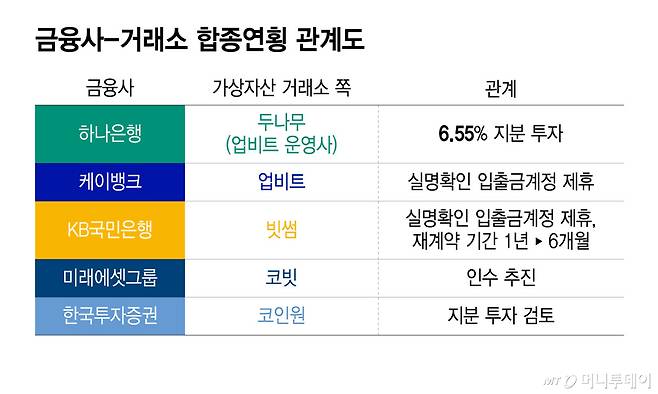 금융사-거래소 합종연횡 관계도/그래픽=윤선정