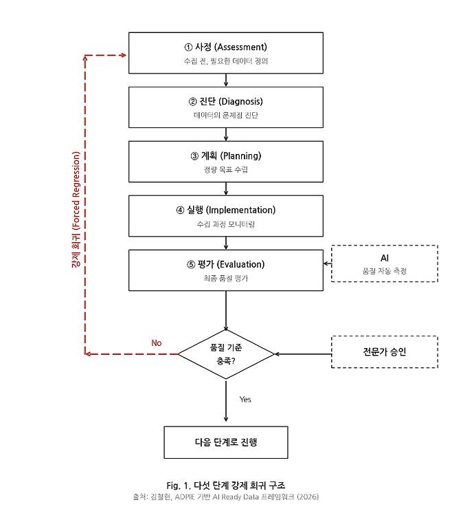 ADPIE 기반 AI Ready Data 수집 체계 프레임워크. 김철현