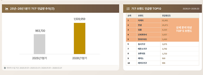 2026년 1분기 가구 브랜드 소비자 인식 분석.자료제공=뉴엔AI