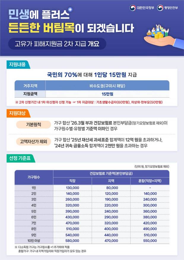 구미시는 지역경제 활성화를 위해 오는 18일부터 7월 3일까지 '고유가피해지원금' 2차 신청접수를 실시한다.