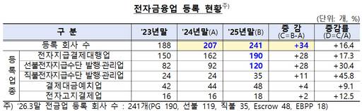 지난해 말 기준 전자금융업 등록 현황./금융감독원
