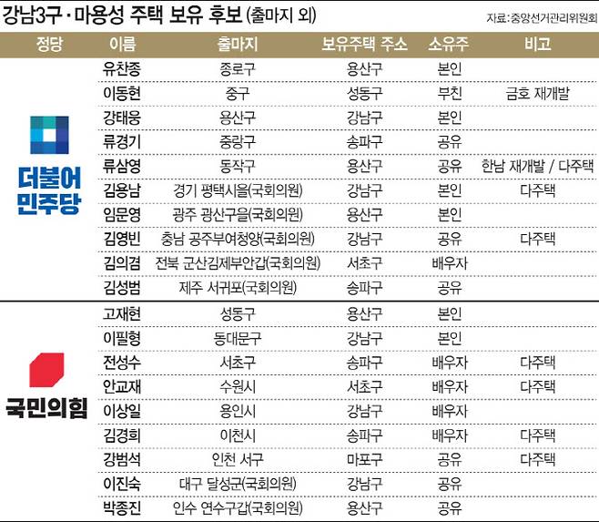 강남3구 마용성 주택 보유 후보.(그래픽=이데일리 문승용 기자)
