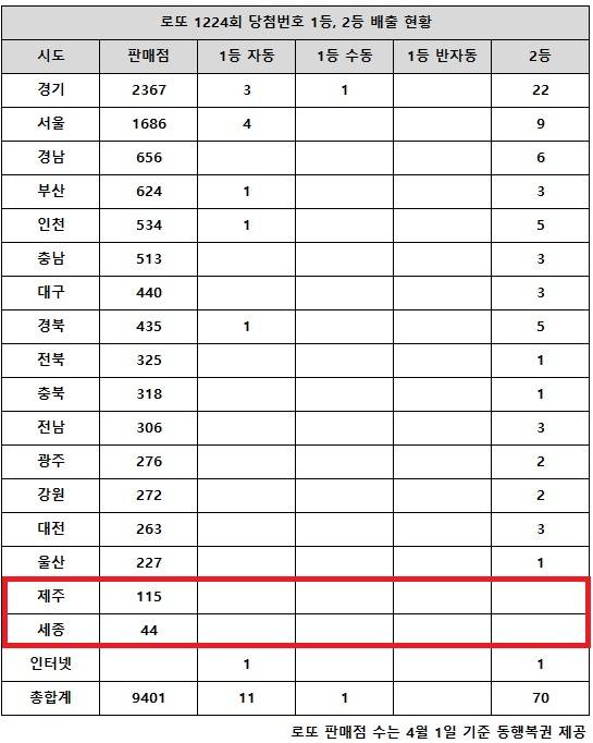 ** 로또 1224회 당첨번호 분석: 1등 24억 대박! 서울·경기 자동 당첨률 폭증, 그 이유는?
**