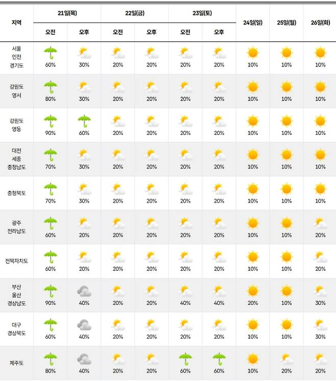 ⓒ기상청 다음주 날씨, 주간날씨, 주간예보, 중기예보