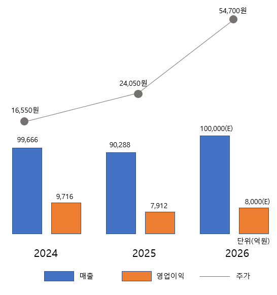 주가 2024~2025년 연말 기준. 2026년 5월 14일 종가 기준. 매출, 영업이익 2026년은 회사 가이던스 기준. 삼성E&A 제공