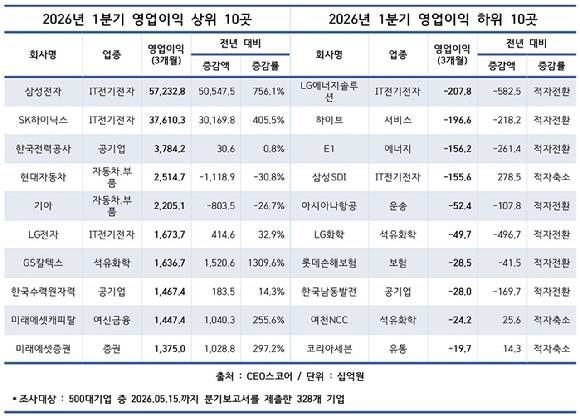 2026년 1분기 국내 500대 기업 영업이익 상·하위 10곳 현황. [자료=CEO스코어]