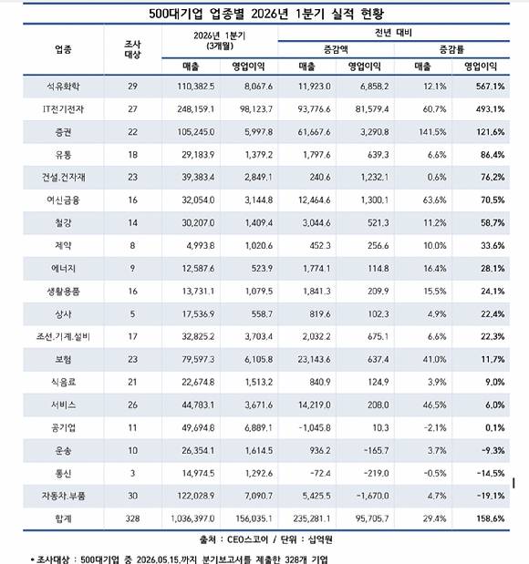 500대 기업 업종별 2026년 1분기 실적 현황. [자료=CEO스코어]