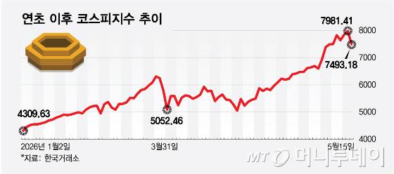 연초 이후 코스피지수 추이/그래픽=최헌정