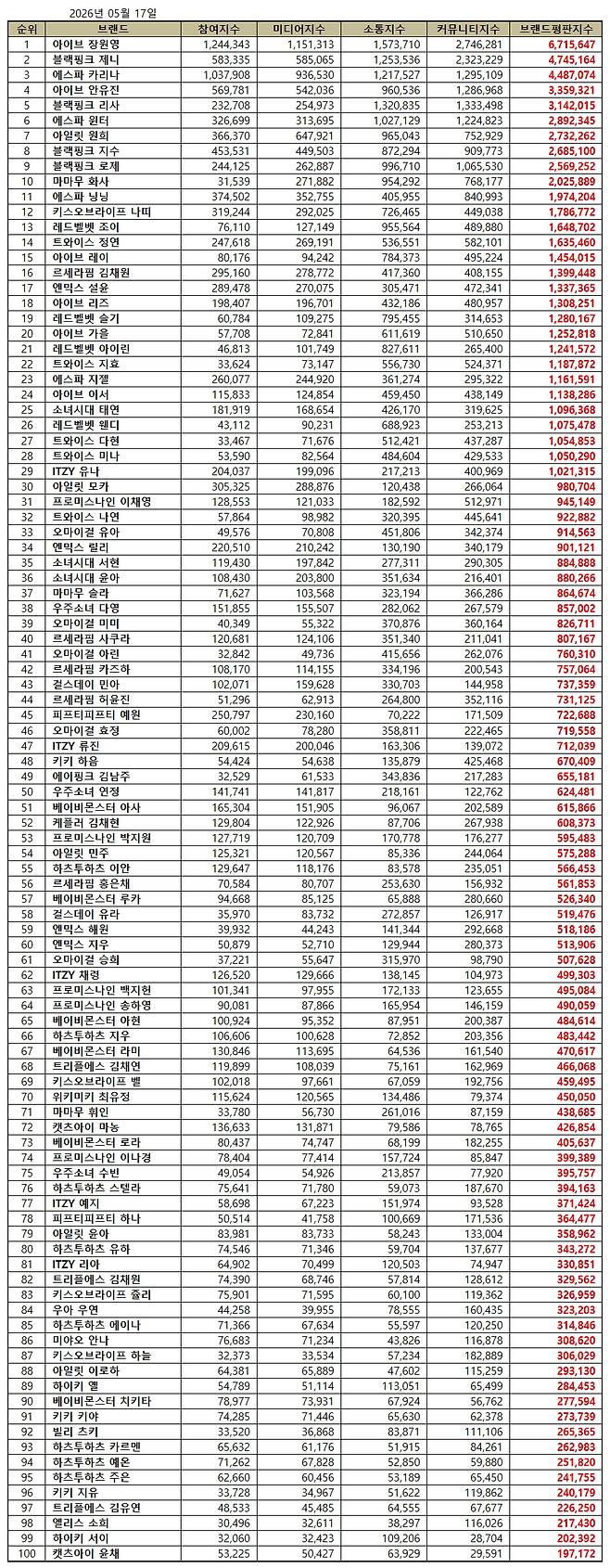 1위 장원영, 2위 제니, 3위 카리나