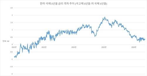한미 국채 3년물 금리 격차 추이 [한국은행 경제통계시스템 데이터. 재판매 및 DB 금지]