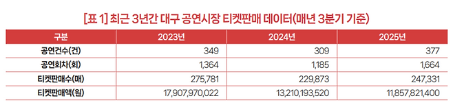 최근 3년간 공연시장 티켓판매 데이터(매년 3분기 기준) . <자료=예술경영지원센터 월간공연전산망 2025년 12월호>