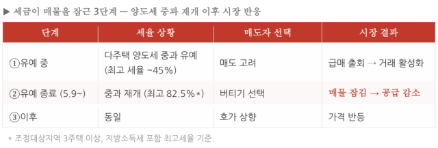 [자료=한국부동산원, 아실]