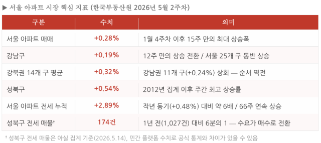 [자료=한국부동산원, 아실]