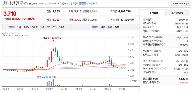 차백신연구소 주가 추이 (자료=네이버 증권)