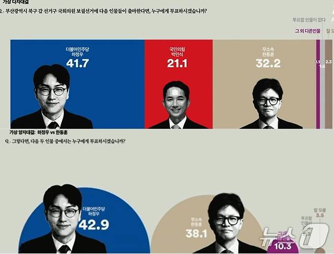 18일 여론조사 기관 '여론조사 꽂'이 발표한 부산 북구갑 국회의원 보궐선거 여론조사 결과. 성인 남녀 502명을 대상으로 지난 14!~15일 이틀동안 ARS방식(통신3사가 제공한 무선전화 가상번호)으로 진행했으며 응답률은 9.2%, 표본오차는 95% 신뢰수준에 ±4.4%P다.자세한 내용은 중앙선거여론조사심의위원회 홈페이를 참조하면 된다. (유튜브 김어준의겸손은힘들다뉴스공장 갈무리) ⓒ 뉴스1