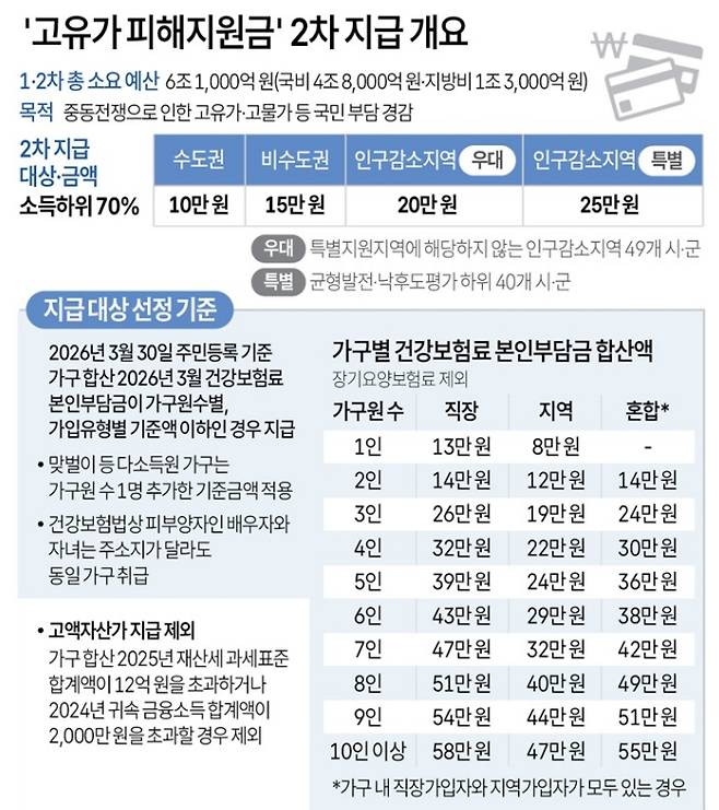 2차 고유가 피해 지원금 신청 방법, 대상·요일제·지급 기준&nbsp;