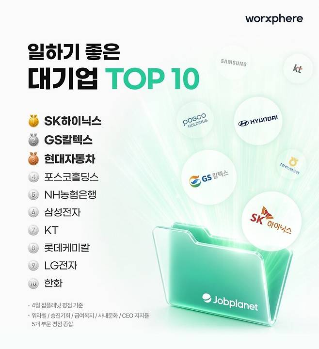 잡플래닛이 선정한 일하기 좋은 대기업 순위. /웍스피어 제공