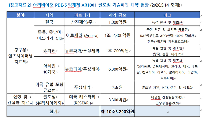 아리바이오 경구형 알츠하이머병 치료제 'AR1001' 글로벌 기술이전 계약 현황(자료=아리바이오)