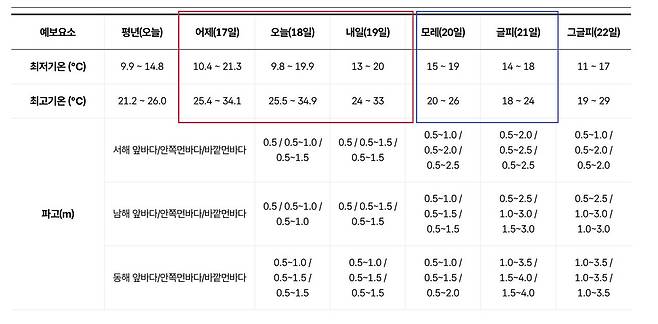 5월18일 이후 전국 기온 전망. 20일부터 비가 오며 더위가 한풀 꺾이겠다. 기상청.