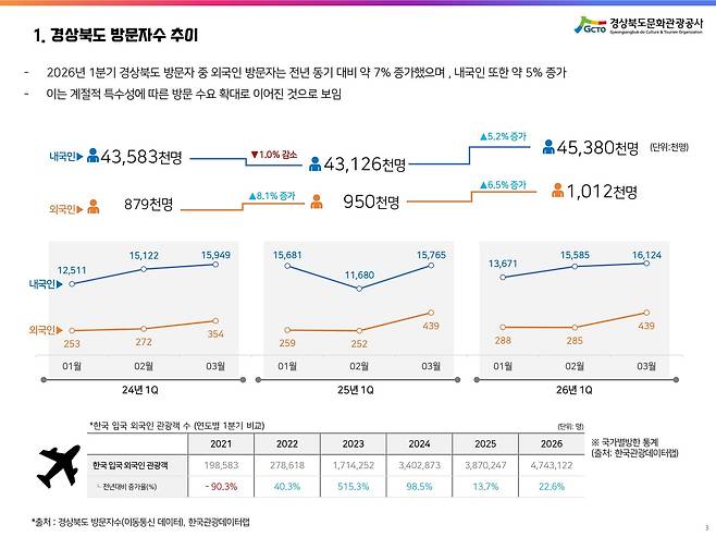 경북 방문자 추이 그래프. 경북문화관광공사 제공