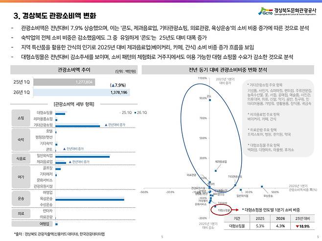 경북 관광 소비액 변화 그래프. 경북문화관광공사 제공