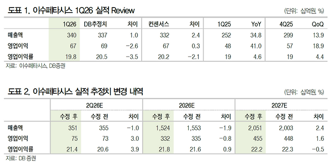 이수페타시스 2026년 1분기 실적 리뷰 및 향후 연간 실적 추정치 상향 이수페타시스는 올해 1분기 영업이익 670억 원, 영업이익률 19.8%를 기록하며 시장 기대치(컨센서스)에 부합하는 견조한 성적표를 냈다. [자료=이수페타시스, DB증권]