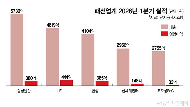 패션업계 2026년 1분기 실적/그래픽=김현정