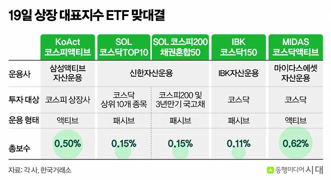 코스피와 코스닥 대표지수 ETF가 동시 출시된다. 사진은 오는 19일 상장되는 대표지수 ETF. /사진=강지호 기자