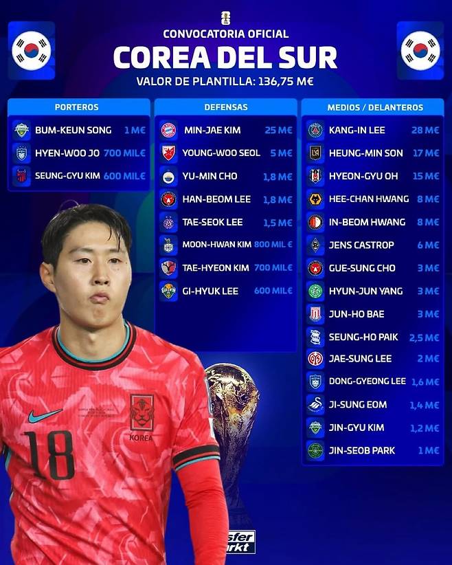 2026 국제축구연맹(FIFA) 북중미 월드컵 대한민국 최종 엔트리 시장가치. /사진=트랜스퍼마크트 캡처