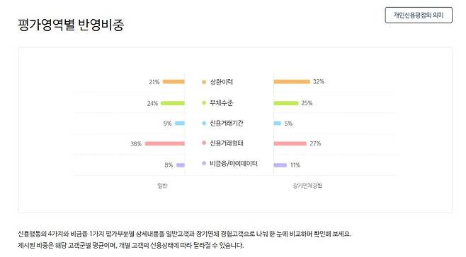 개인 신용점수 반영 비중 [올크레딧 홈페이지 갈무리. 재판매 및 DB 금지]