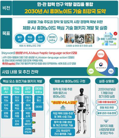 민관협력 기반 AI 휴머노이드 원천기술 고도화 사업 [과기정통부 제공. 재판매 및 DB 금지]