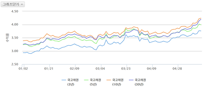 지난 1월 1일~5월 18일 기간 만기별 국내 국고채의 금리 추이를 나타낸 그래프. / 자료=금융투자협회 채권정보센터