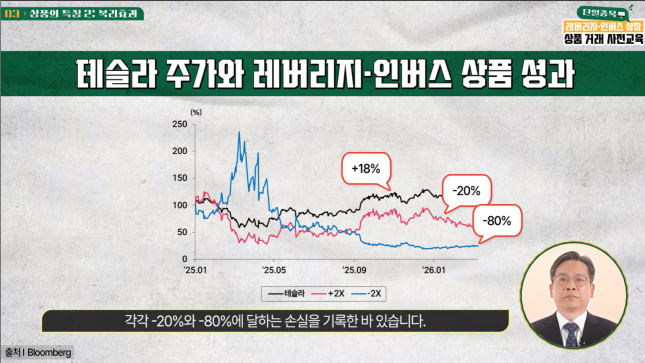 전균 삼성증권 리서치센터 ETP 전략 담당 이사가 ‘단일종목 레버리지·인버스 상장 상품 거래 사전교육’ 영상에서 테슬라를 예시로 들어 횡보장에서 단일종목 레버리지·인버스 ETF가 기초자산보다 성과가 안 좋을 수 있다는 점을 설명하고 있다. [출처=금융투자협회 금융투자교육원 온라인 사전교육 영상 캡쳐]