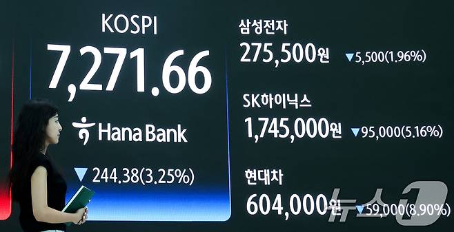 코스피가 3%대 하락 마감한 19일 오후 서울 중구 하나은행 본점 딜링룸 전광판에 코스피와 삼성전자, SK하이닉스, 현대차 종가가 표시되고 있다. 이날 코스피는 전 거래일 대비 244.38포인트(3.25%) 하락한 7271.66에 거래를 마쳤다. 2026.5.19 ⓒ 뉴스1 임지훈 인턴기자