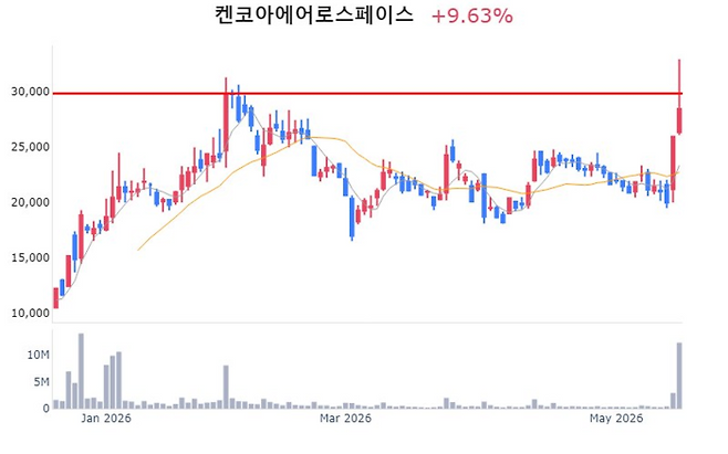 켄코아에어로스페이스 주가 추이 [사진=매경 자이앤트 텔레그램]