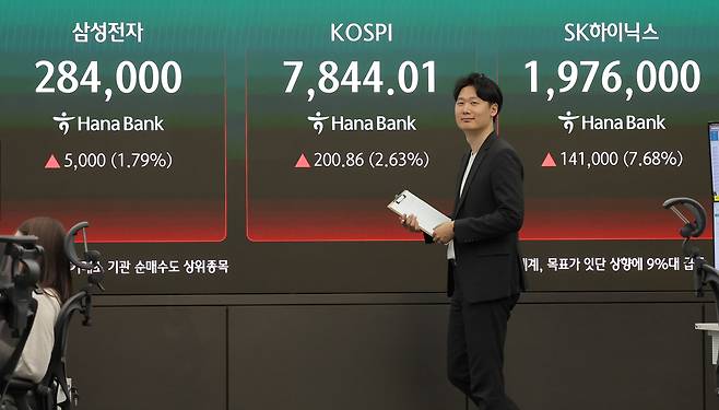 코스피가 전장보다 200.86p(2.63%) 오른 7,844.01 로 마감하며 종가 기준 사상 최고치를 경신한 13일 오후 서울 중구 하나은행 딜링룸에 표시된 코스피, 삼성전자, SK하이닉스 지수. [연합]