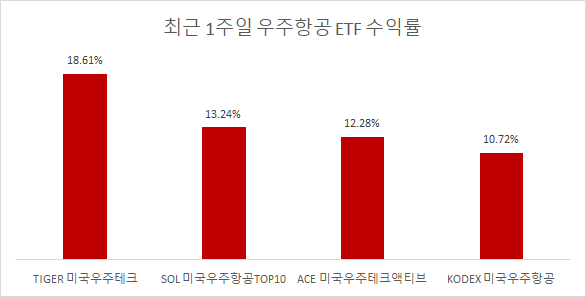 최근 1주일 우주항공 ETF 수익률 [ETF체크 제공]