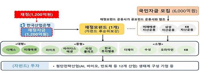 [서울=뉴시스] 국민참여성장펀드 상품구조도. (자료=금융위원회) *재판매 및 DB 금지